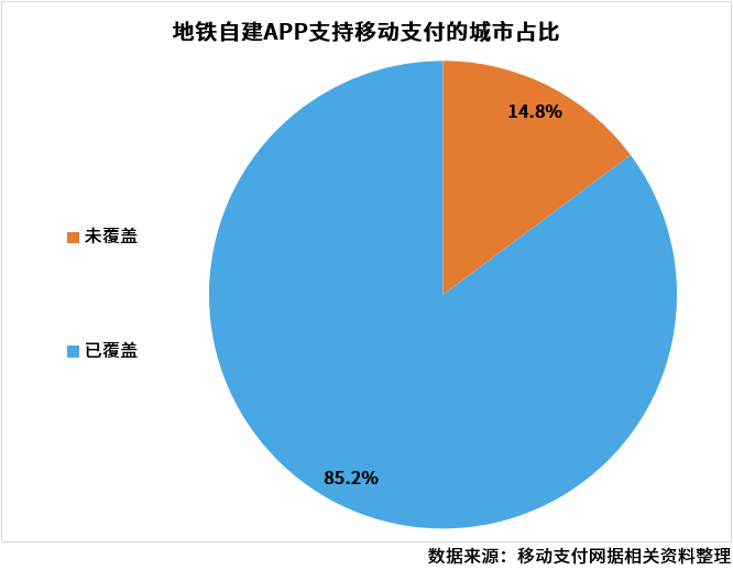 34座地铁城市移动支付分析报告最新出炉！_13