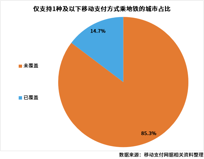 34座地铁城市移动支付分析报告最新出炉！_12