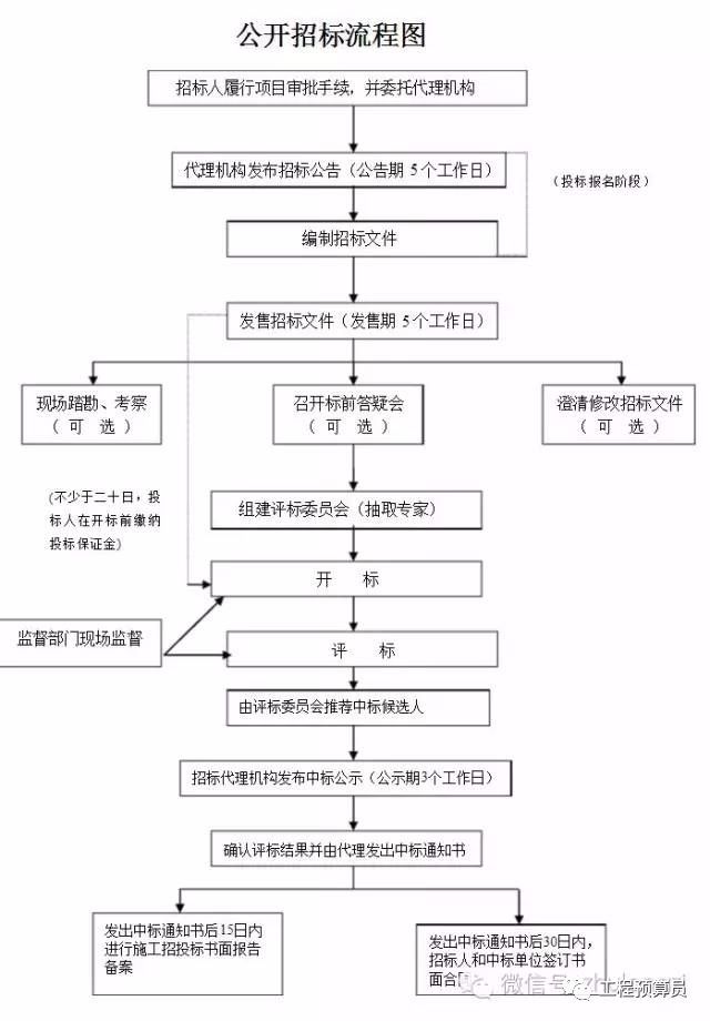 项目技术部工作流程资料下载-超全造价工作流程，终于找到了！