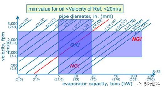 高手 | 制冷系统的管径是如何确定的？？_7