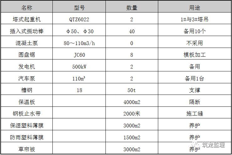 底板大体积混凝土施工工艺技术及监理控制重点，超高层地标建筑！_4