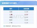 地铁里的加班族——上海轨道交通夜间客流特征分析报告（中）