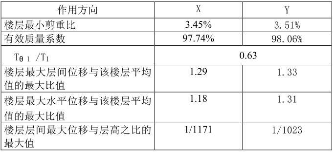 框剪结构综合办公用房初步设计说明-主要控制参数