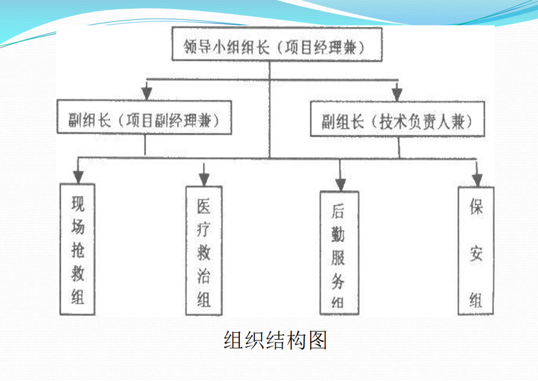 [成都]建设工程施工现场安全生产事故应急预案(57页)-组织结构图