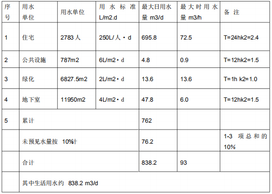 闽江学院工科大楼项目初步设计说明（框架结构）-用水量