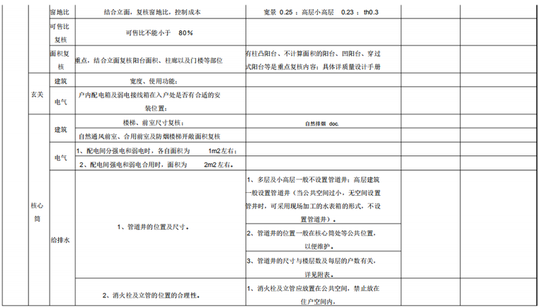 房地产初步设计(扩初设计)阶段图纸要点审核-户型大样技术评审阶段