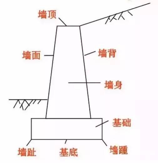 挡土墙墙面处理资料下载-挡土墙 |各种案例及做法.最全