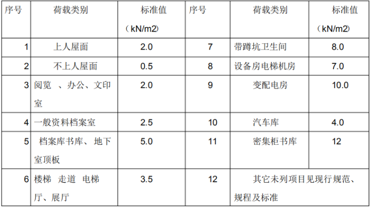 档案馆公共建筑结构扩初设计说明（框架结构）-活荷载标准值