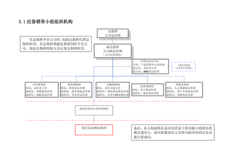 知名地产集团安全质量事故应急预案(多图表)-组织机构