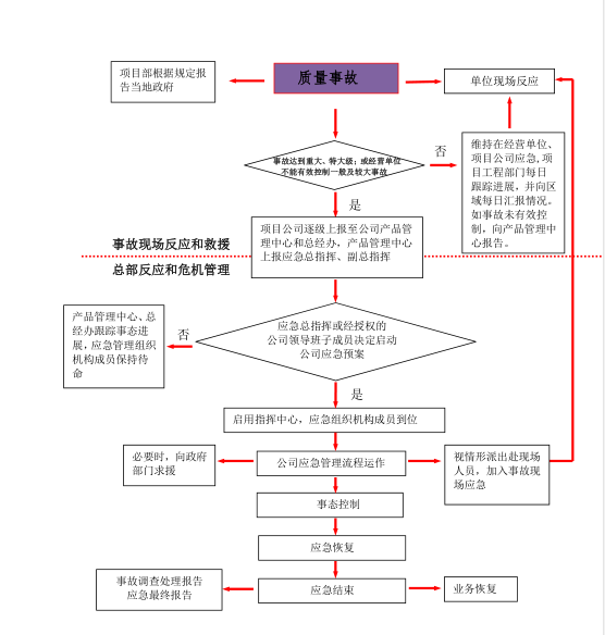 知名地产集团安全质量事故应急预案(多图表)-事故处理原则