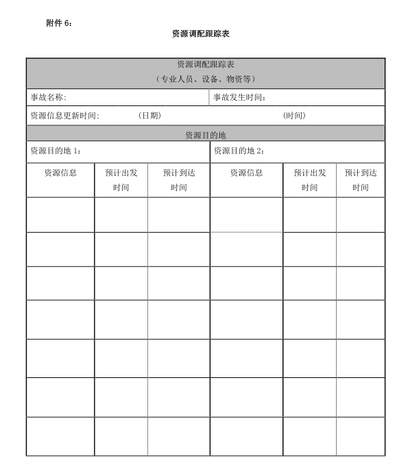 知名地产集团安全质量事故应急预案(多图表)-资源调配跟踪