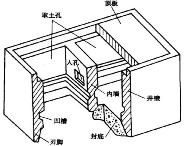 沉井与沉管法施工讲义（55页，图文丰富）-沉井基本构造