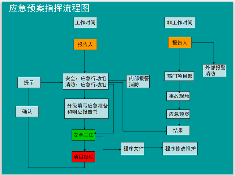 [南京]建设工程项目应急预案(85页)-项目应急预案-筑龙项目管理论坛