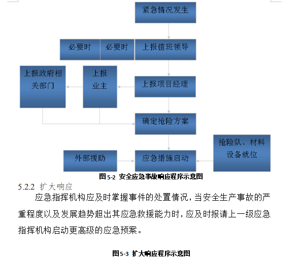 模板支撑脚手架工程坍塌专项应急预案-扩大响应程序