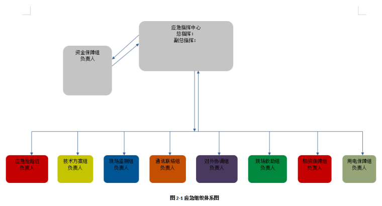 模板支撑脚手架工程坍塌专项应急预案-应急组织体系