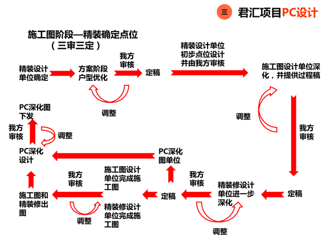 地产pc装配式项目经验分享-设计篇