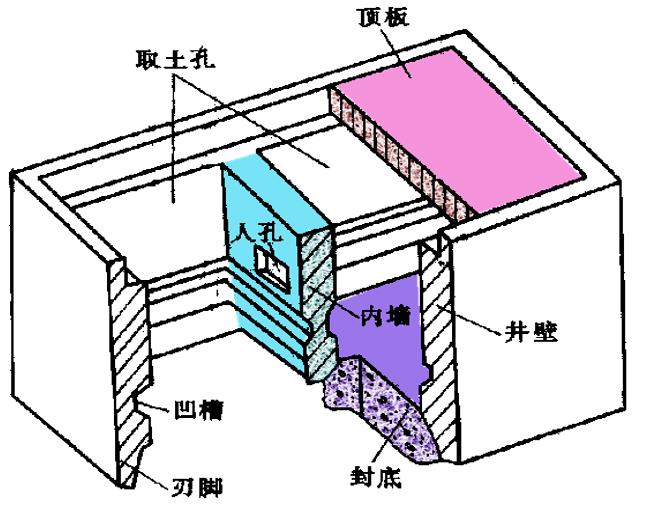 沉井与地下连续墙施工(67页,图文丰富)