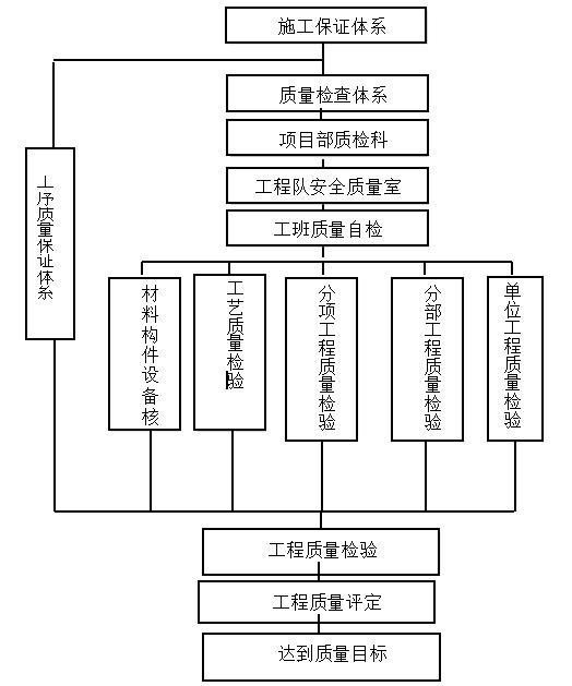 钢筋混凝土沉井专项施工方案（60页，内容丰富）-施工保证体系