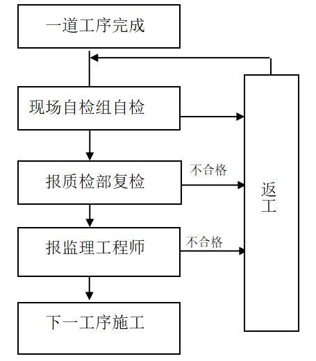 钢筋混凝土沉井专项施工方案（60页，内容丰富）-工序质量检查程序