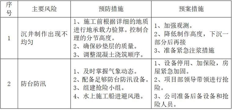 钢筋混凝土沉井专项施工方案（60页，内容丰富）-可能存在风险的预测