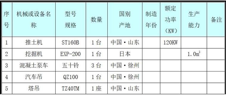 钢筋混凝土沉井专项施工方案（60页，内容丰富）-主要施工机械设备配置计划表