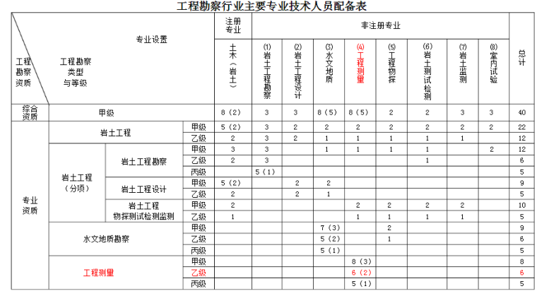 工程设计资质及承担范围资料下载-工程地质办理资质标注及人员标配