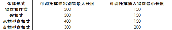 扣件式、碗扣式、承插型盘扣式、承插型轮扣式：四种常用脚手架技_7