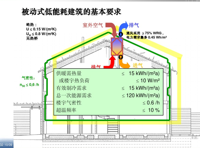 被动式低能耗房屋资料下载-被动式低能耗房屋在中国的实践（PDF，55页）