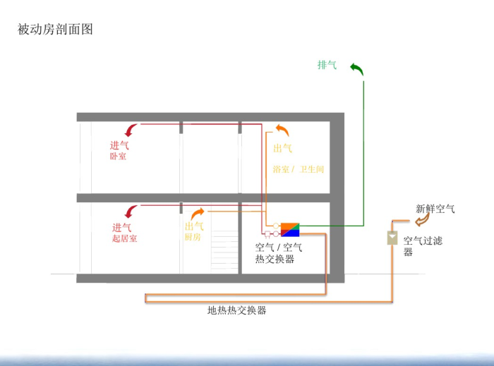 中德合作被动式低能耗建筑技术简介（PDF，73页）-被动房剖面图