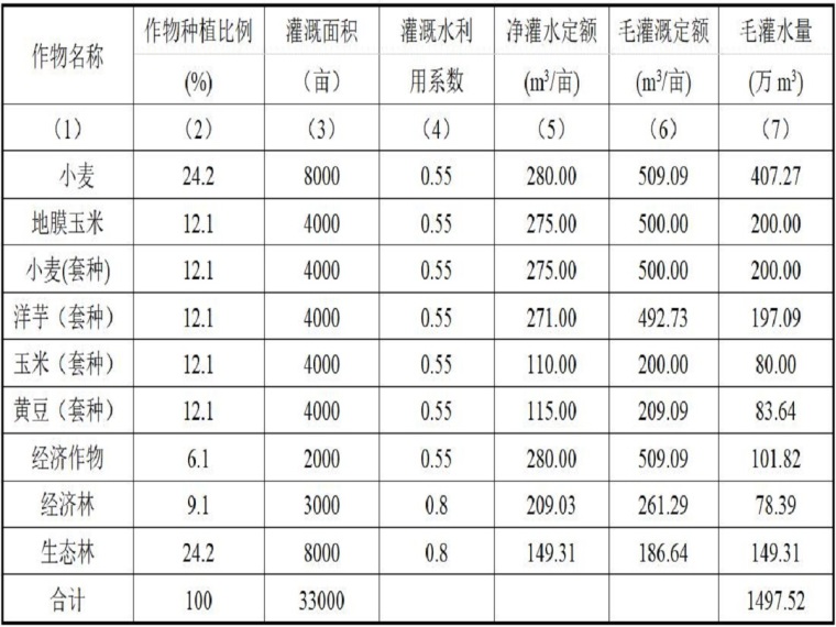 建筑节水计算资料下载-工农渠灌区节水规划（14页，清楚明了）