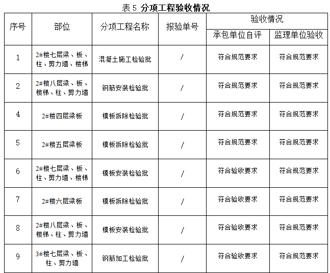 绿色节能综合发展项目监理月报(全面)-分项工程验收情况