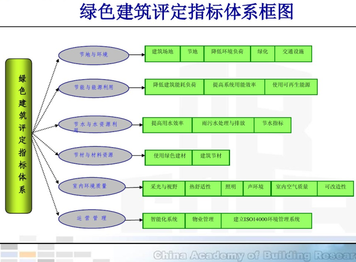 绿色建筑评估体系简介（PDF，60页）-绿色建筑评定指标体系框图