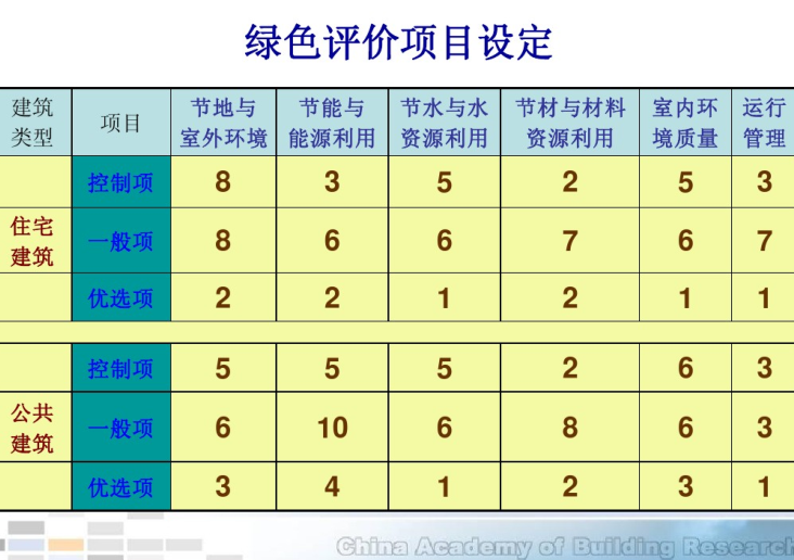 绿色建筑评估体系简介（PDF，60页）-绿色评价项目设定