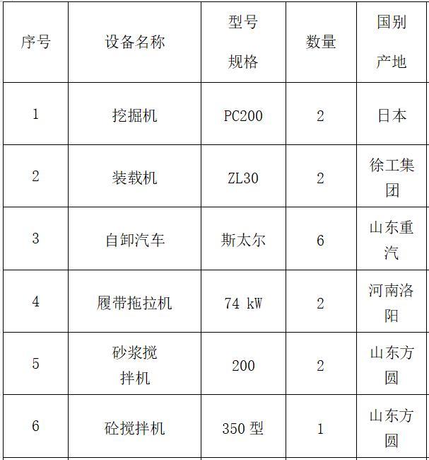 小型农田水利节水灌溉施工组织设计（47页，清楚明了）-主要施工设备表