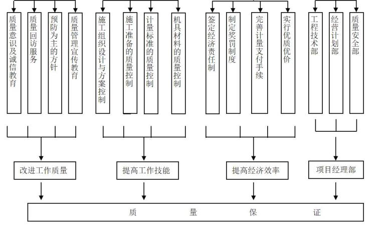 小型农田水利节水灌溉施工组织设计（47页，清楚明了）-质量保证体系框图