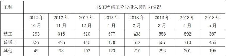 小型农田水利节水灌溉施工组织设计（47页，清楚明了）-劳动力计划表