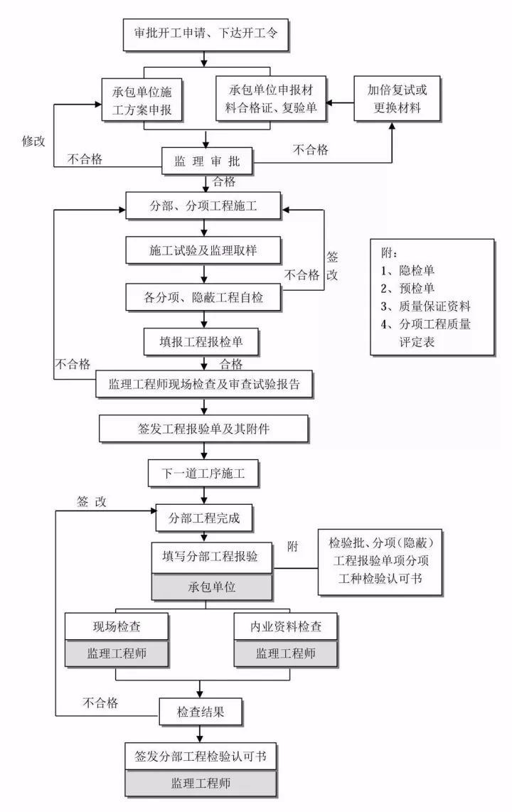 搞不清工程建设项目全流程？这24张图表项目经理请收下！_17