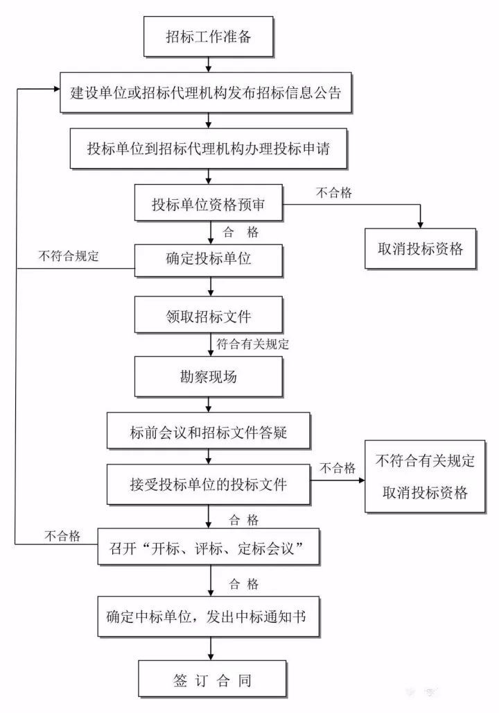 搞不清工程建设项目全流程？这24张图表项目经理请收下！_7