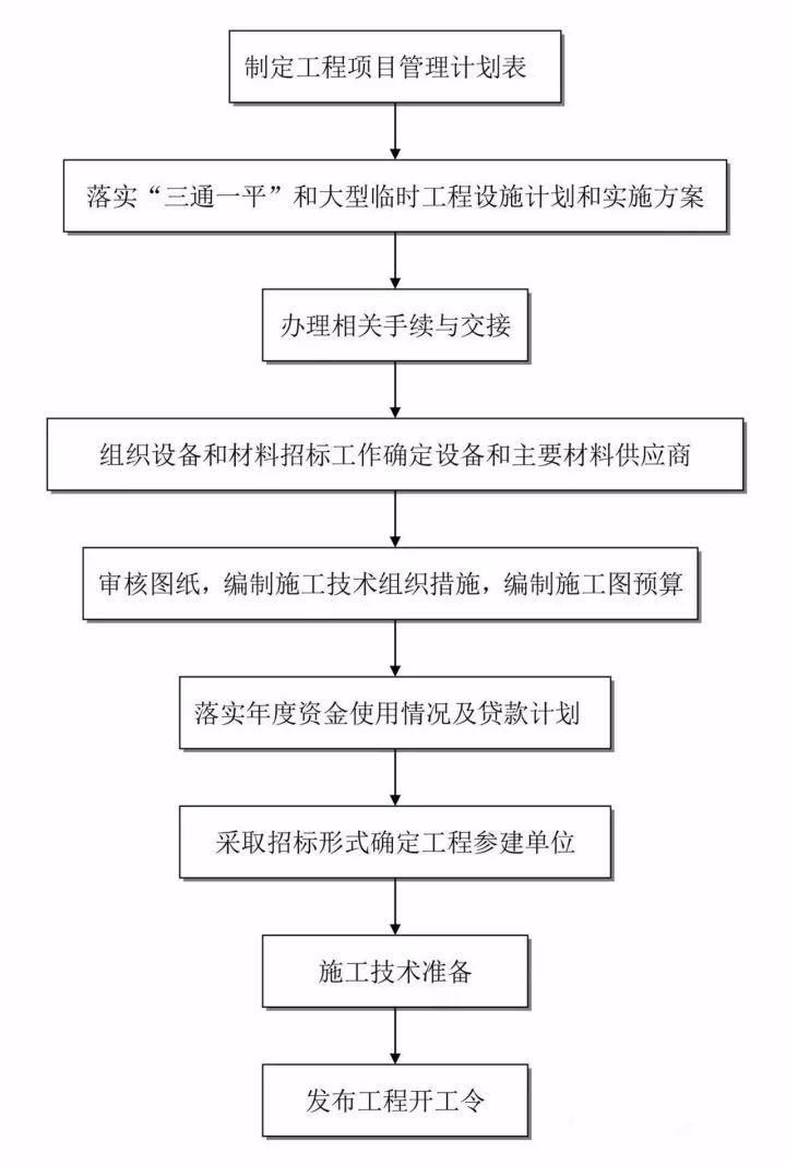 搞不清工程建设项目全流程？这24张图表项目经理请收下！_9