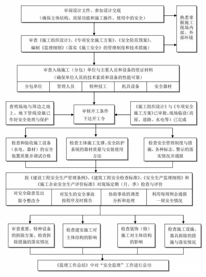 搞不清工程建设项目全流程？这24张图表项目经理请收下！_18