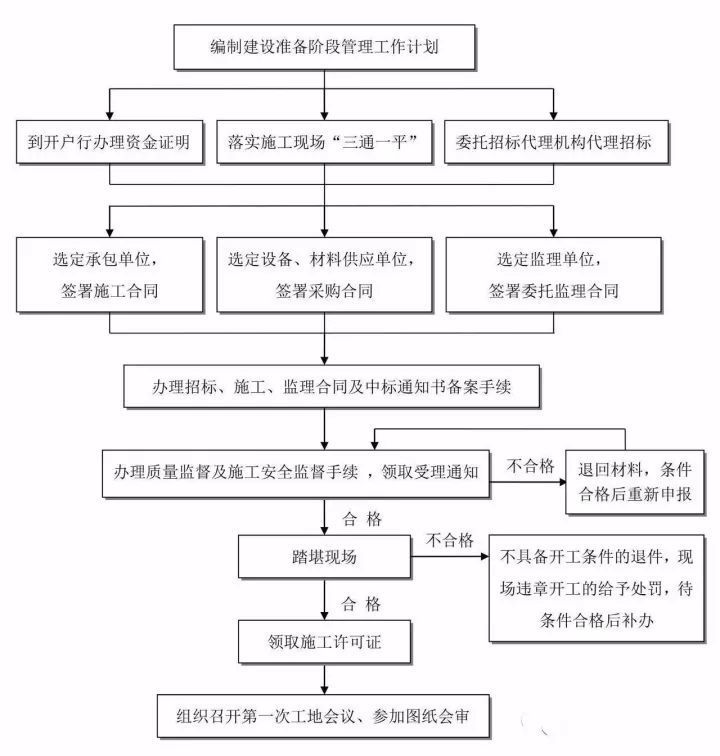 搞不清工程建设项目全流程？这24张图表项目经理请收下！_5