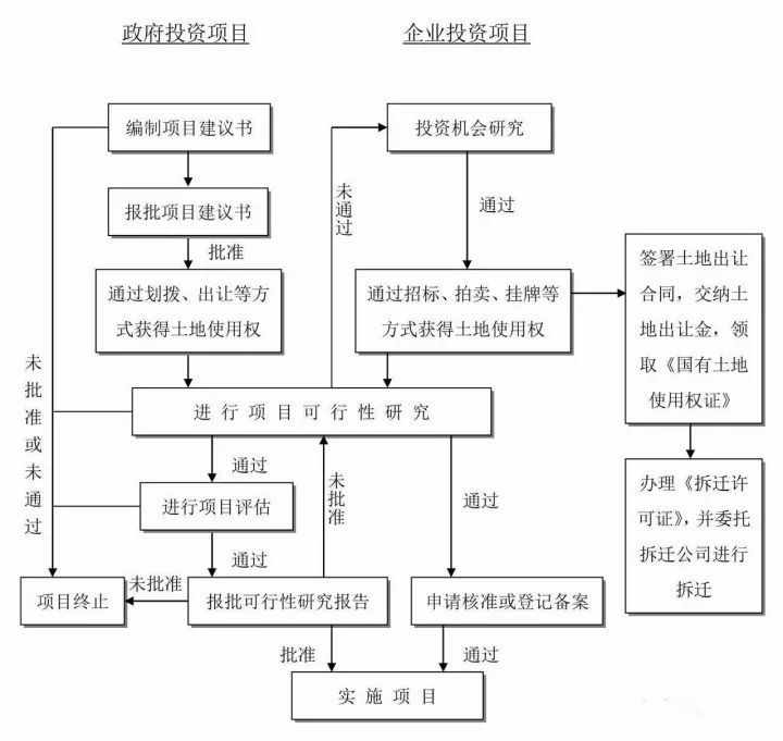 搞不清工程建设项目全流程？这24张图表项目经理请收下！_3