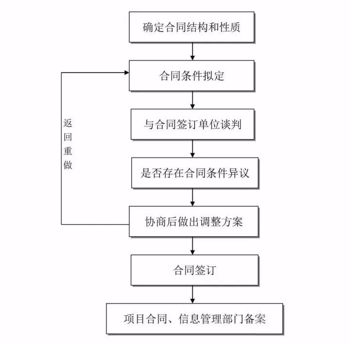 搞不清工程建设项目全流程？这24张图表项目经理请收下！_8