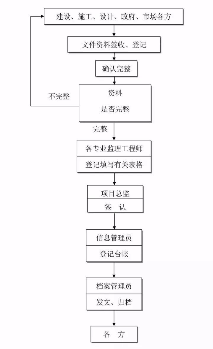 搞不清工程建设项目全流程？这24张图表项目经理请收下！_20