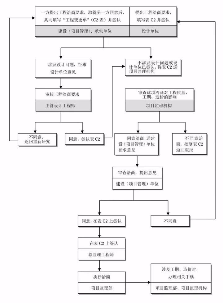 搞不清工程建设项目全流程？这24张图表项目经理请收下！_24