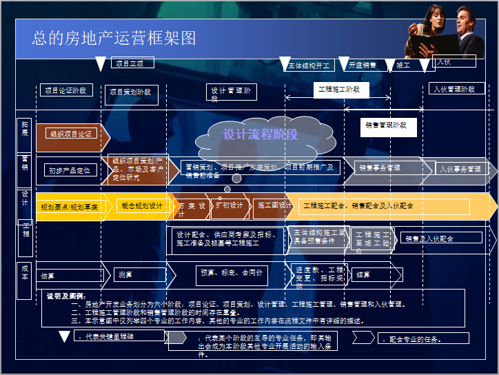总的房地产运营框架图
