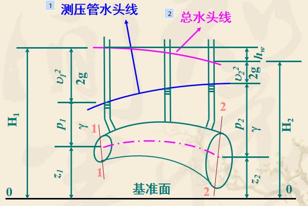 测压管水头线
