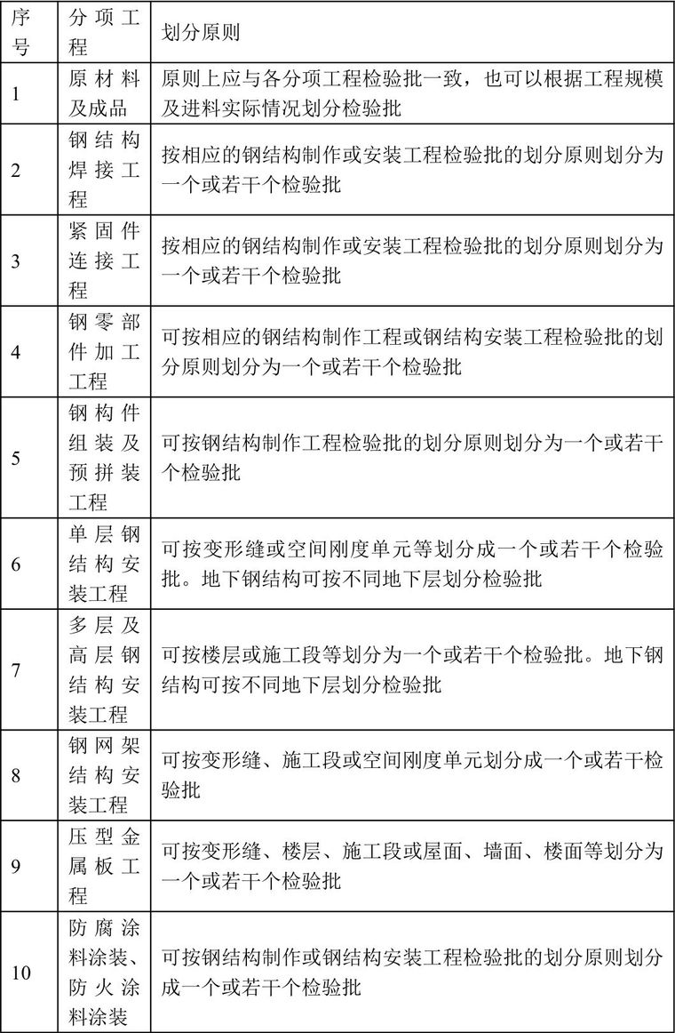 检验批的划分、容量及抽样总结！附76个常用检验批验收表_5