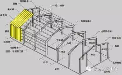 两层钢结构框架资料下载-钢结构剪力墙结构怎样布置才是最省的呢？