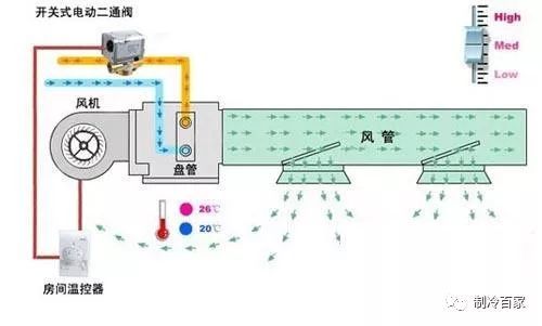 风机盘管的原理以及安装，你学到多少？_2